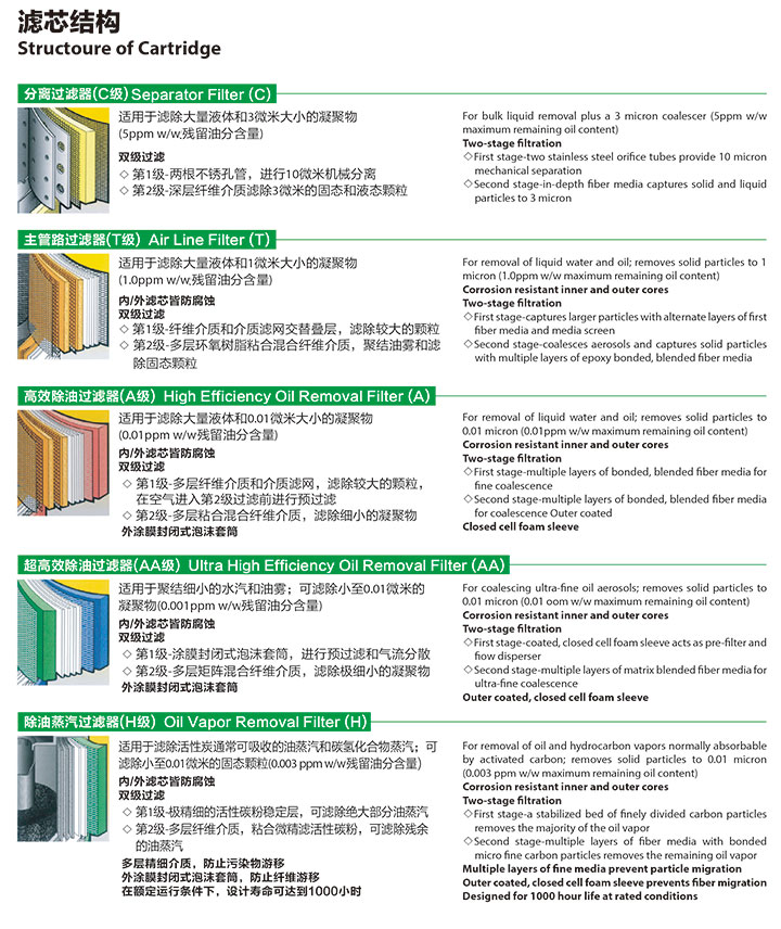 壓縮空氣過濾器